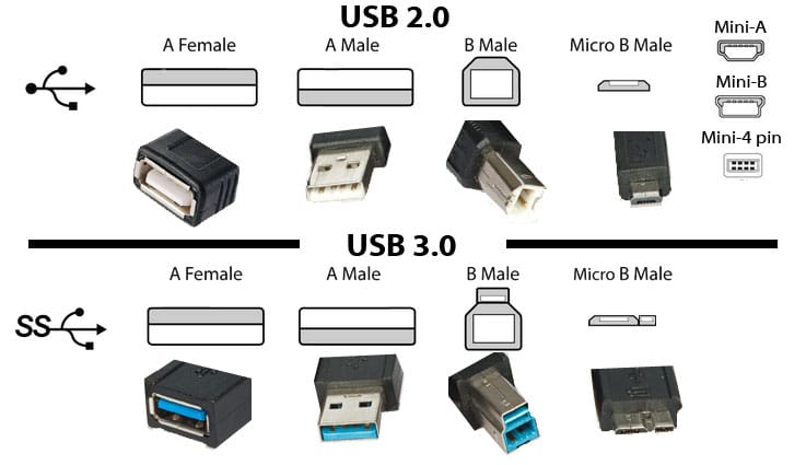 Differenze tra le porte USB 2.0 e 3.0