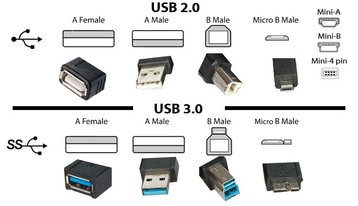 Differenze tra porta USB 2.0 e 3.0 3.0