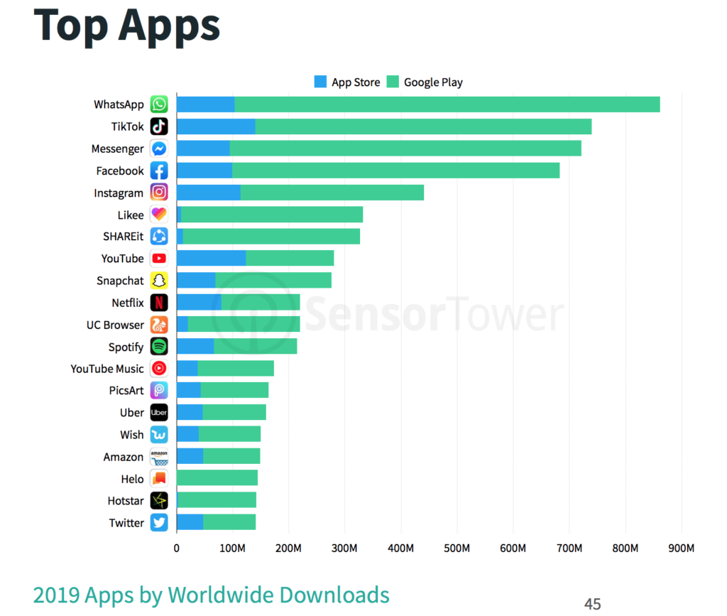 Le 15 app mobili più scaricate negli ultimi tempi